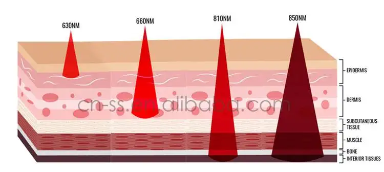 Vorteile verschiedener Wellenlängen der Rotlichttherapie