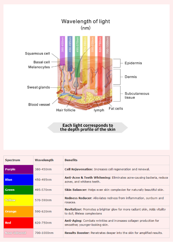 Wavelength of light