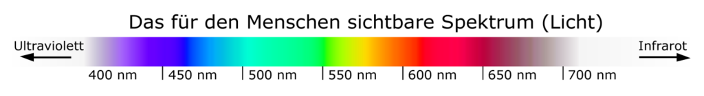 wellenlaengen und lichtfarben sichtbares spektrum