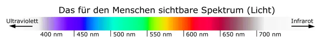 wellenlaengen und lichtfarben sichtbares spektrum