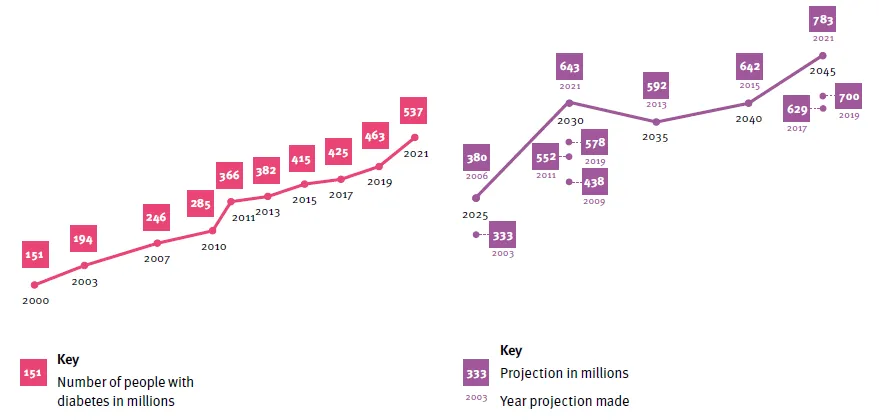 Global diabetes data