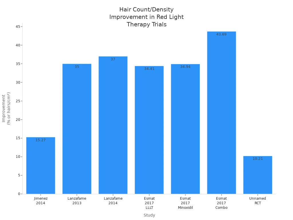 Bar chart comparing hair count or density improvements reported in clinical trials of red light therapy.