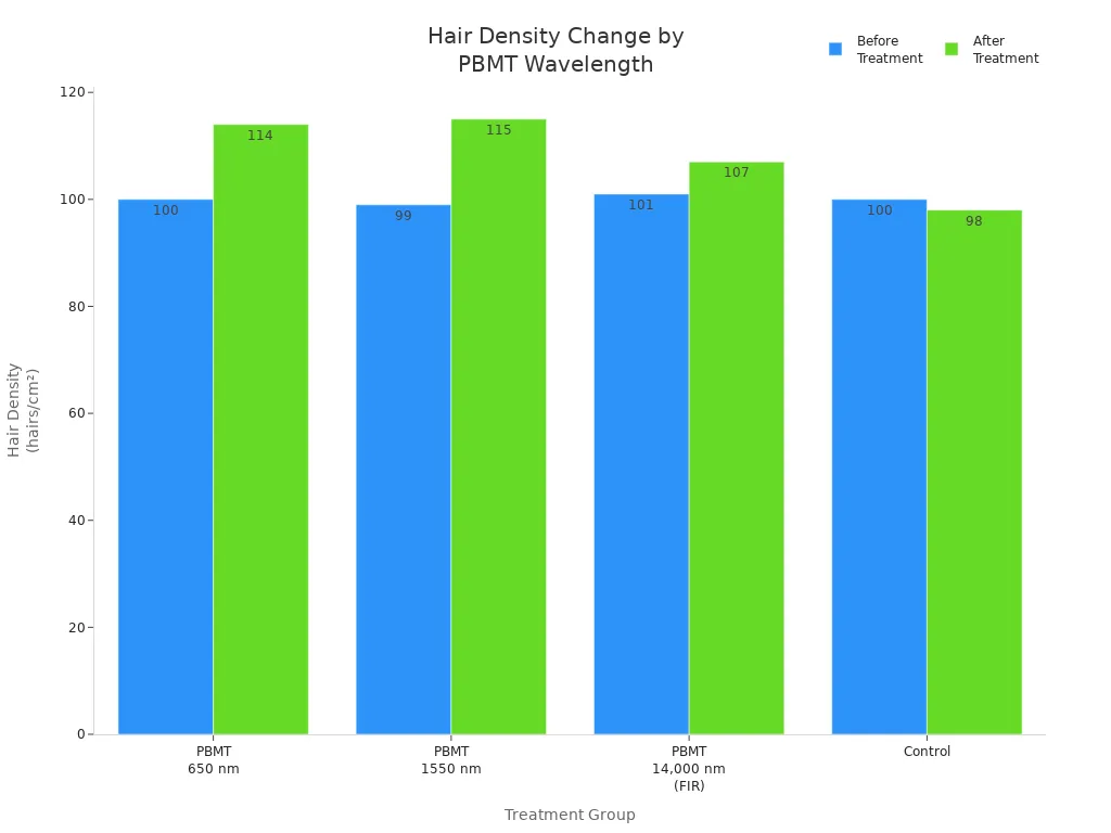 Bar chart comparing hair density before and after red light therapy at different wavelengths and control group.